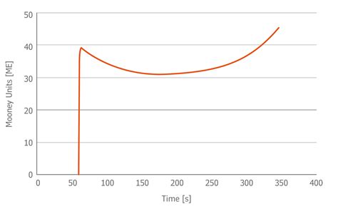 Mooney viscosity—PC type exporting|mooney scorch.